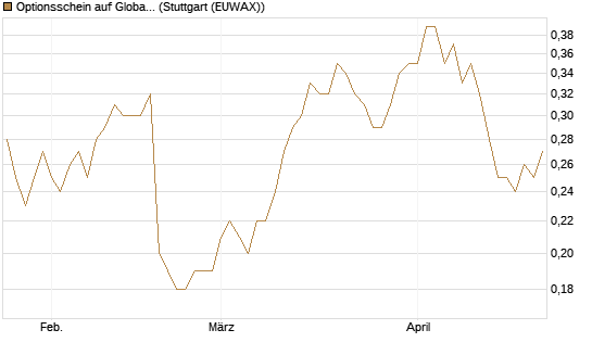 Optionsschein auf Global Payments [Goldman Sachs Bank Europe SE] Chart