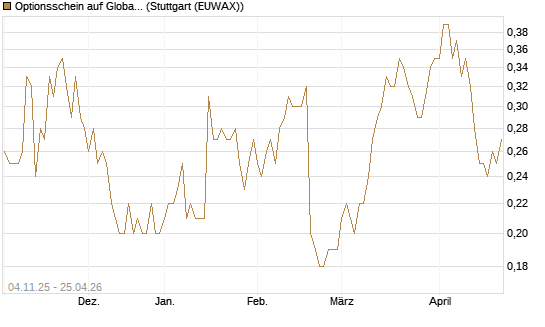 Optionsschein auf Global Payments [Goldman Sachs Bank Europe SE] Chart
