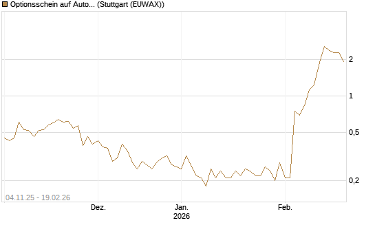 Optionsschein auf Automatic Data Processing [Goldman Sachs Bank Europe SE] Chart
