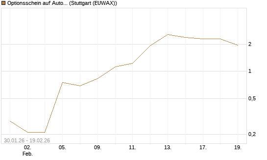 Optionsschein auf Automatic Data Processing [Goldman Sachs Bank Europe SE] Chart