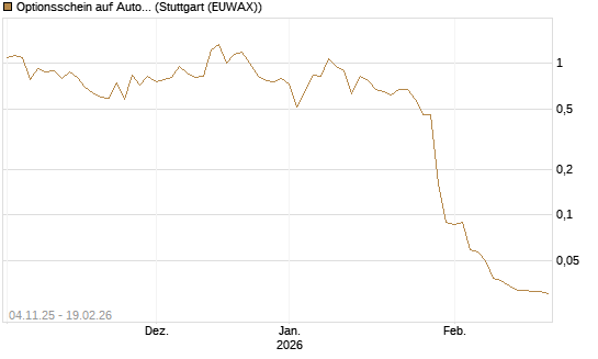 Optionsschein auf Automatic Data Processing [Goldman Sachs Bank Europe SE] Chart