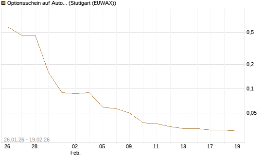 Optionsschein auf Automatic Data Processing [Goldman Sachs Bank Europe SE] Chart