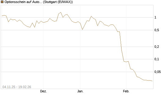 Optionsschein auf Automatic Data Processing [Goldman Sachs Bank Europe SE] Chart