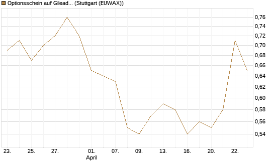 Optionsschein auf Gilead Sciences [Goldman Sachs Bank Europe SE] Chart