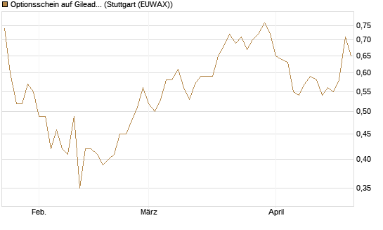 Optionsschein auf Gilead Sciences [Goldman Sachs Bank Europe SE] Chart