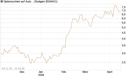 Optionsschein auf Automatic Data Processing [Goldman Sachs Bank Europe SE] Chart