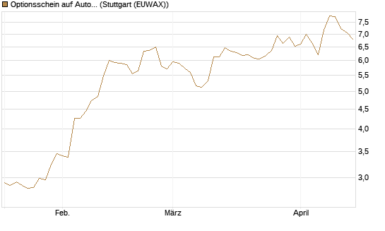 Optionsschein auf Automatic Data Processing [Goldman Sachs Bank Europe SE] Chart