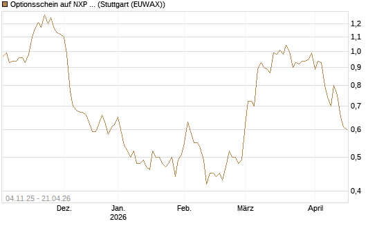 Optionsschein auf NXP Semiconductors N.V. [Goldman Sachs Bank Europe SE] Chart