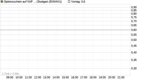 Optionsschein auf NXP Semiconductors N.V. [Goldman Sachs Bank Europe SE] Chart
