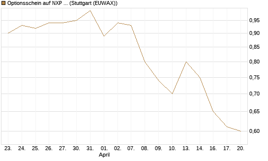 Optionsschein auf NXP Semiconductors N.V. [Goldman Sachs Bank Europe SE] Chart