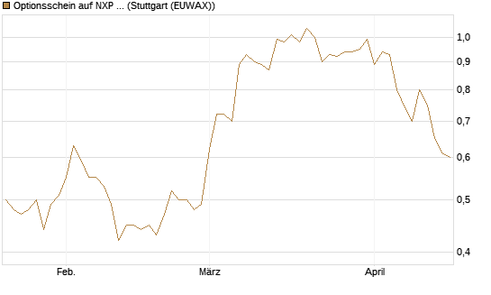 Optionsschein auf NXP Semiconductors N.V. [Goldman Sachs Bank Europe SE] Chart