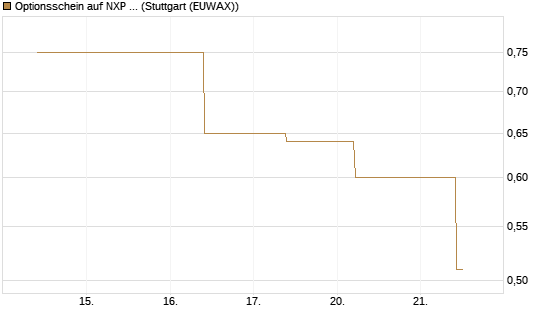 Optionsschein auf NXP Semiconductors N.V. [Goldman Sachs Bank Europe SE] Chart