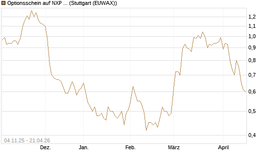 Optionsschein auf NXP Semiconductors N.V. [Goldman Sachs Bank Europe SE] Chart