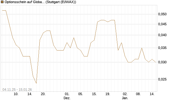 Optionsschein auf Global Payments [Goldman Sachs Bank Europe SE] Chart