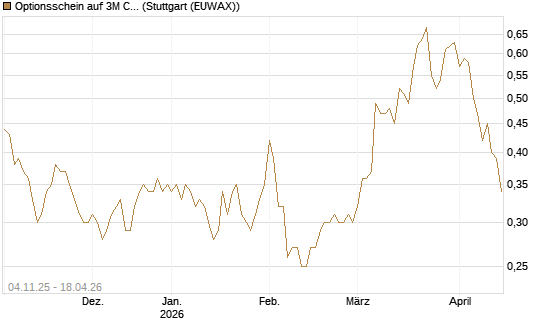 Optionsschein auf 3M Company [Goldman Sachs Bank Europe SE] Chart