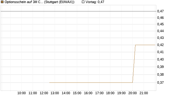 Optionsschein auf 3M Company [Goldman Sachs Bank Europe SE] Chart