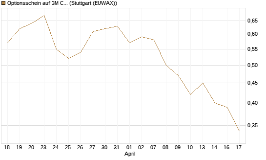 Optionsschein auf 3M Company [Goldman Sachs Bank Europe SE] Chart