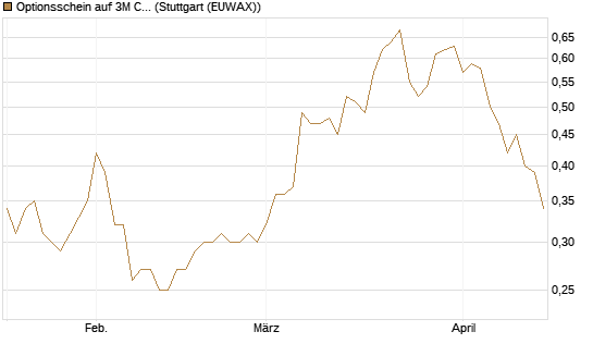 Optionsschein auf 3M Company [Goldman Sachs Bank Europe SE] Chart