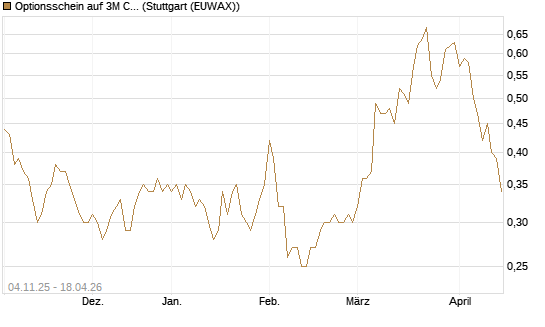 Optionsschein auf 3M Company [Goldman Sachs Bank Europe SE] Chart