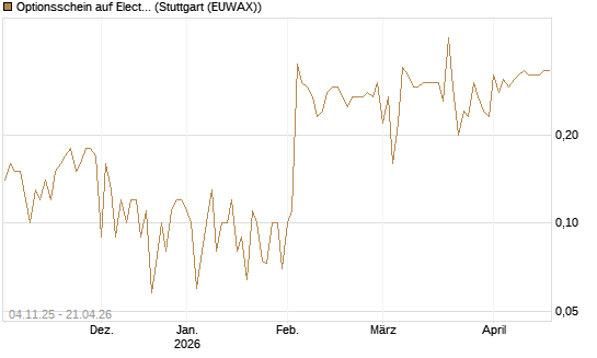Optionsschein auf Electronic Arts [Goldman Sachs Bank Europe SE] Chart