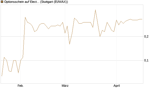 Optionsschein auf Electronic Arts [Goldman Sachs Bank Europe SE] Chart