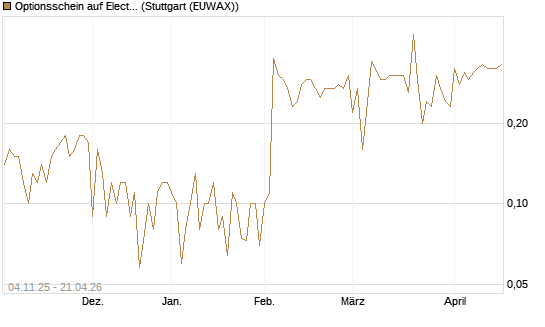 Optionsschein auf Electronic Arts [Goldman Sachs Bank Europe SE] Chart