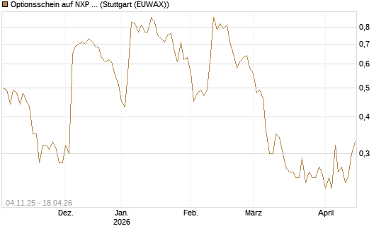 Optionsschein auf NXP Semiconductors N.V. [Goldman Sachs Bank Europe SE] Chart
