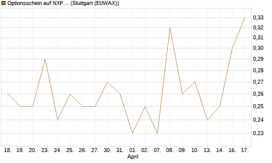 Optionsschein auf NXP Semiconductors N.V. [Goldman Sachs Bank Europe SE] Chart