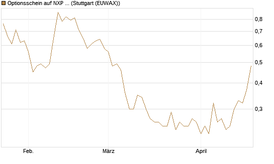 Optionsschein auf NXP Semiconductors N.V. [Goldman Sachs Bank Europe SE] Chart