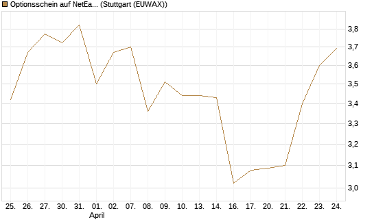 Optionsschein auf NetEase ADR [Goldman Sachs Bank Europe SE] Chart