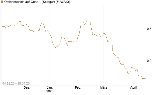 Optionsschein auf General Mills [Goldman Sachs Bank Europe SE] Chart