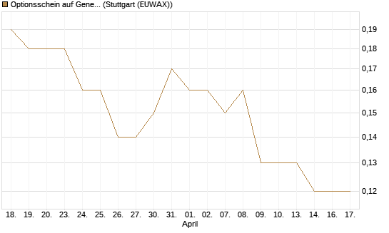 Optionsschein auf General Mills [Goldman Sachs Bank Europe SE] Chart