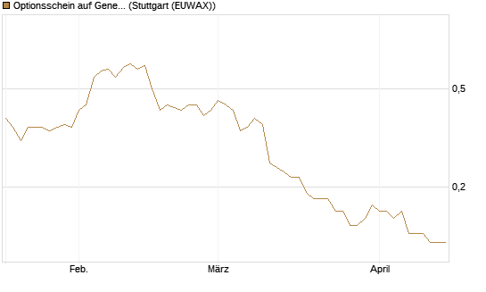 Optionsschein auf General Mills [Goldman Sachs Bank Europe SE] Chart