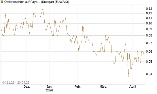 Optionsschein auf Paychex [Goldman Sachs Bank Europe SE] Chart