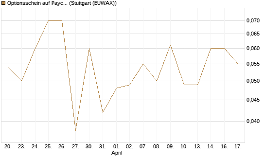Optionsschein auf Paychex [Goldman Sachs Bank Europe SE] Chart
