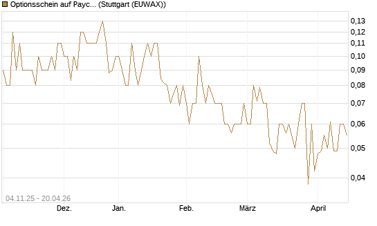 Optionsschein auf Paychex [Goldman Sachs Bank Europe SE] Chart