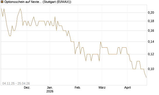 Optionsschein auf Nextera Energy [Goldman Sachs Bank Europe SE] Chart