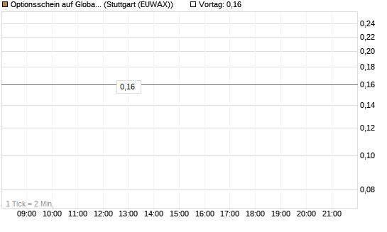 Optionsschein auf Global Payments [Goldman Sachs Bank Europe SE] Chart