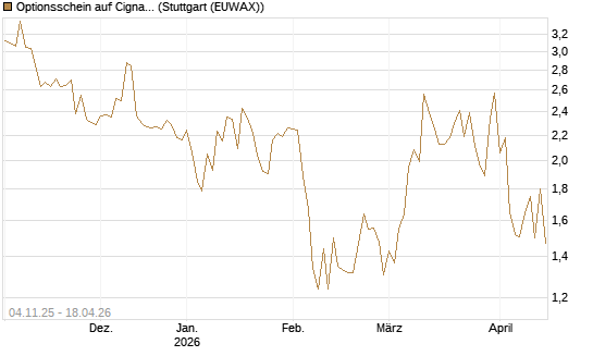 Optionsschein auf Cigna [Goldman Sachs Bank Europe SE] Chart