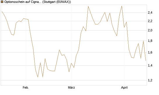 Optionsschein auf Cigna [Goldman Sachs Bank Europe SE] Chart