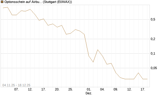 Optionsschein auf Airbus Group SE [Goldman Sachs Bank Europe SE] Chart