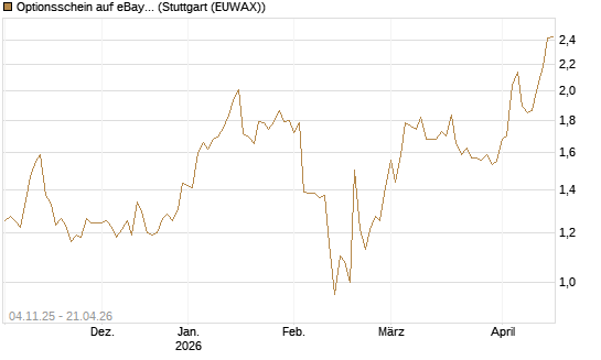 Optionsschein auf eBay [Goldman Sachs Bank Europe SE] Chart