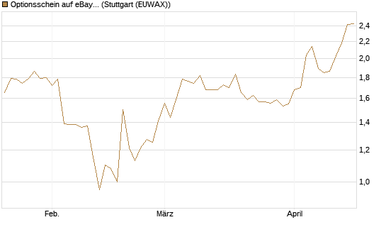 Optionsschein auf eBay [Goldman Sachs Bank Europe SE] Chart