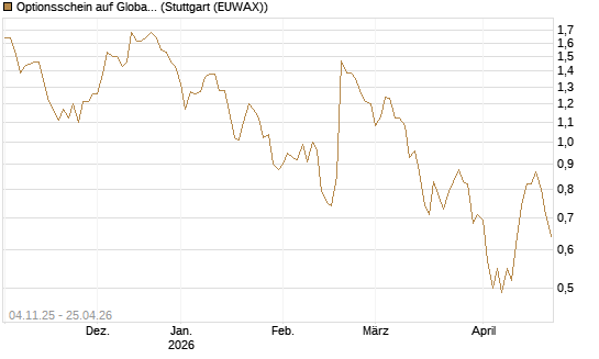 Optionsschein auf Global Payments [Goldman Sachs Bank Europe SE] Chart