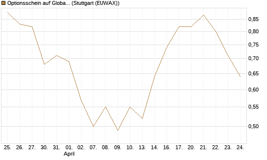 Optionsschein auf Global Payments [Goldman Sachs Bank Europe SE] Chart