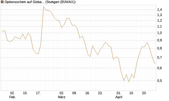 Optionsschein auf Global Payments [Goldman Sachs Bank Europe SE] Chart
