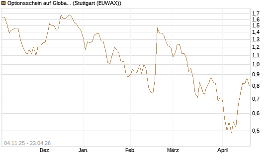 Optionsschein auf Global Payments [Goldman Sachs Bank Europe SE] Chart