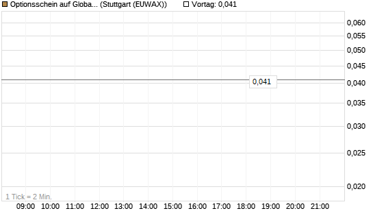 Optionsschein auf Global Payments [Goldman Sachs Bank Europe SE] Chart