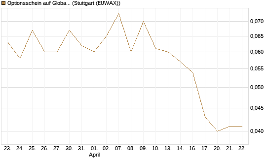 Optionsschein auf Global Payments [Goldman Sachs Bank Europe SE] Chart