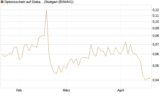 Optionsschein auf Global Payments [Goldman Sachs Bank Europe SE] Chart